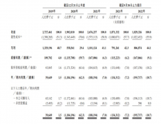 自动售货机最大运营商​今年前9月净亏1.957亿元